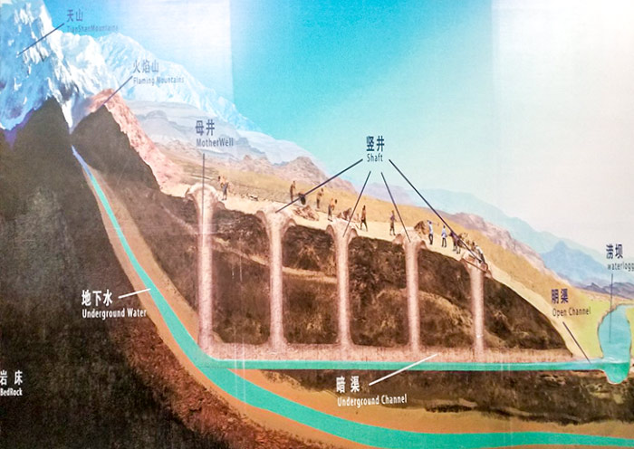 Schematic diagram of the karez system